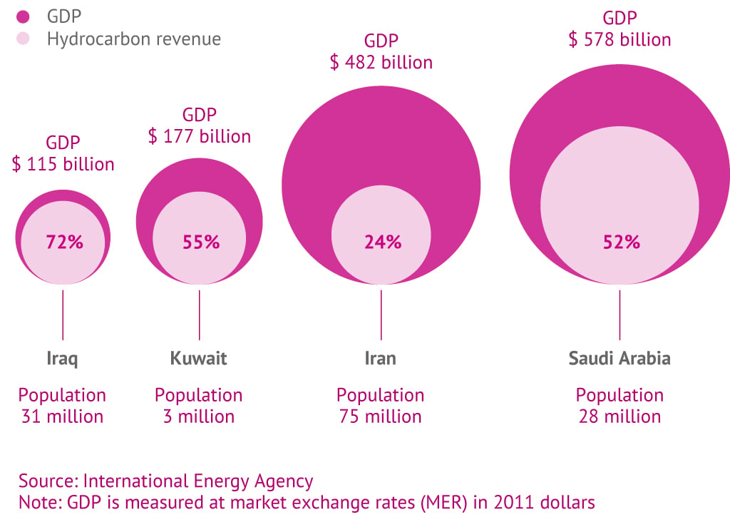 إيرادات النفط كنسبة مئوية من الناتج المحلي الإجمالي في أربعة بلدان من دول الخليج.
