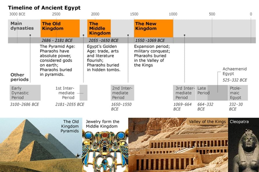 Egypt: Ancient Times