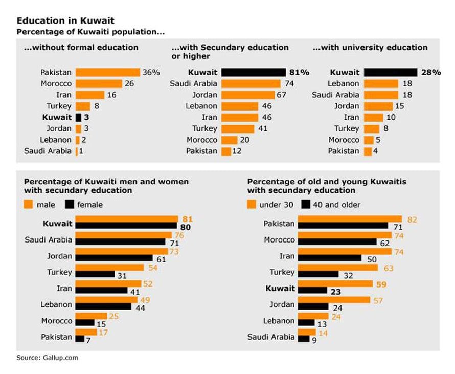 infographic on education in Kuwait