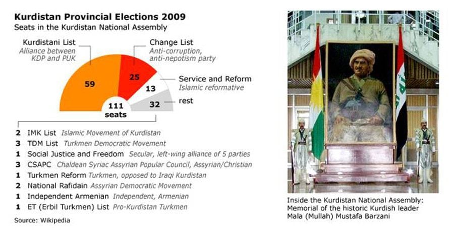 Kurdish Provincial Election in 2009