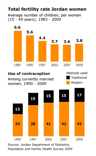 infographic on fertility rate in Jordan