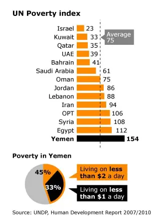 Economy Yemen - UN Poverty Index