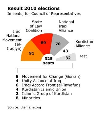 Graph of the result of 2010 elections 