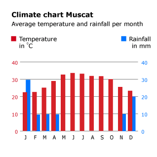 Geography Oman - Climate Chart