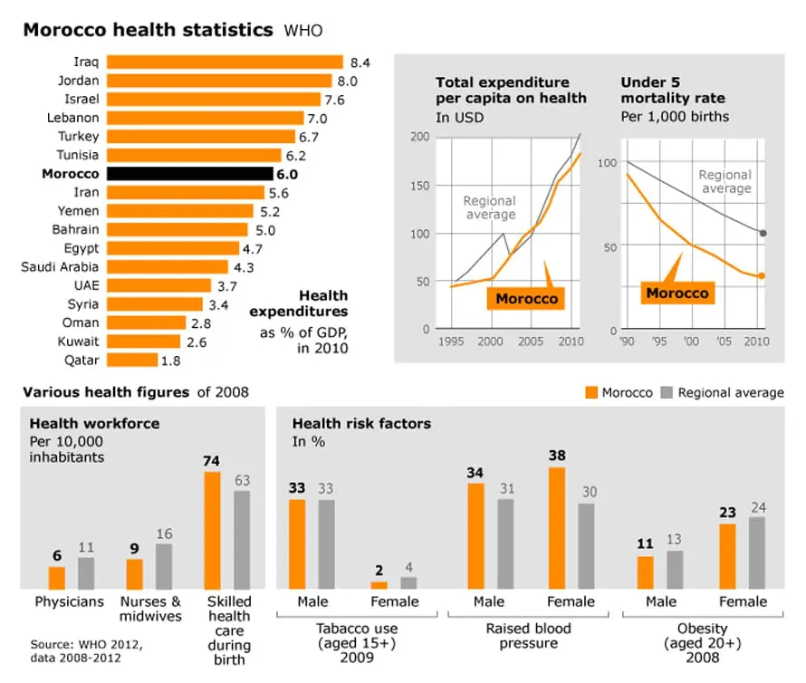 infographic on health system in Morocco