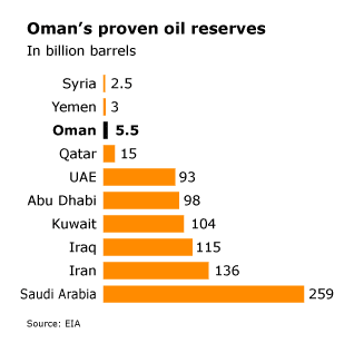 Oman Economy - Oil Reserves