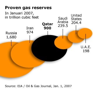Economy Qatar - Proven Gas Reserves