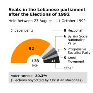 lebanese parliament 1992