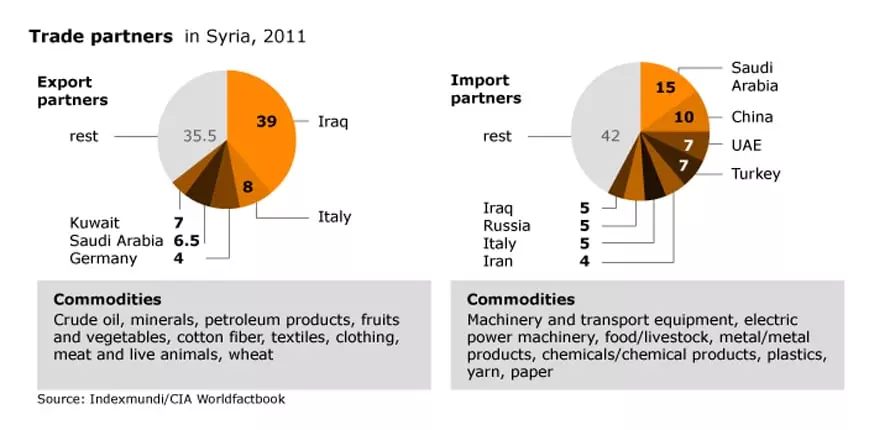 Economy Syria - Fanack