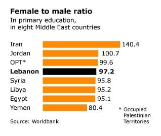 infographic on female to male ration in Lebanon