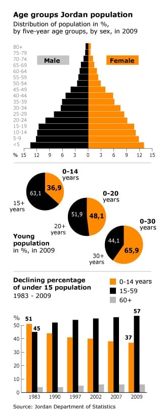 infographic on age groups in the population of Jordan