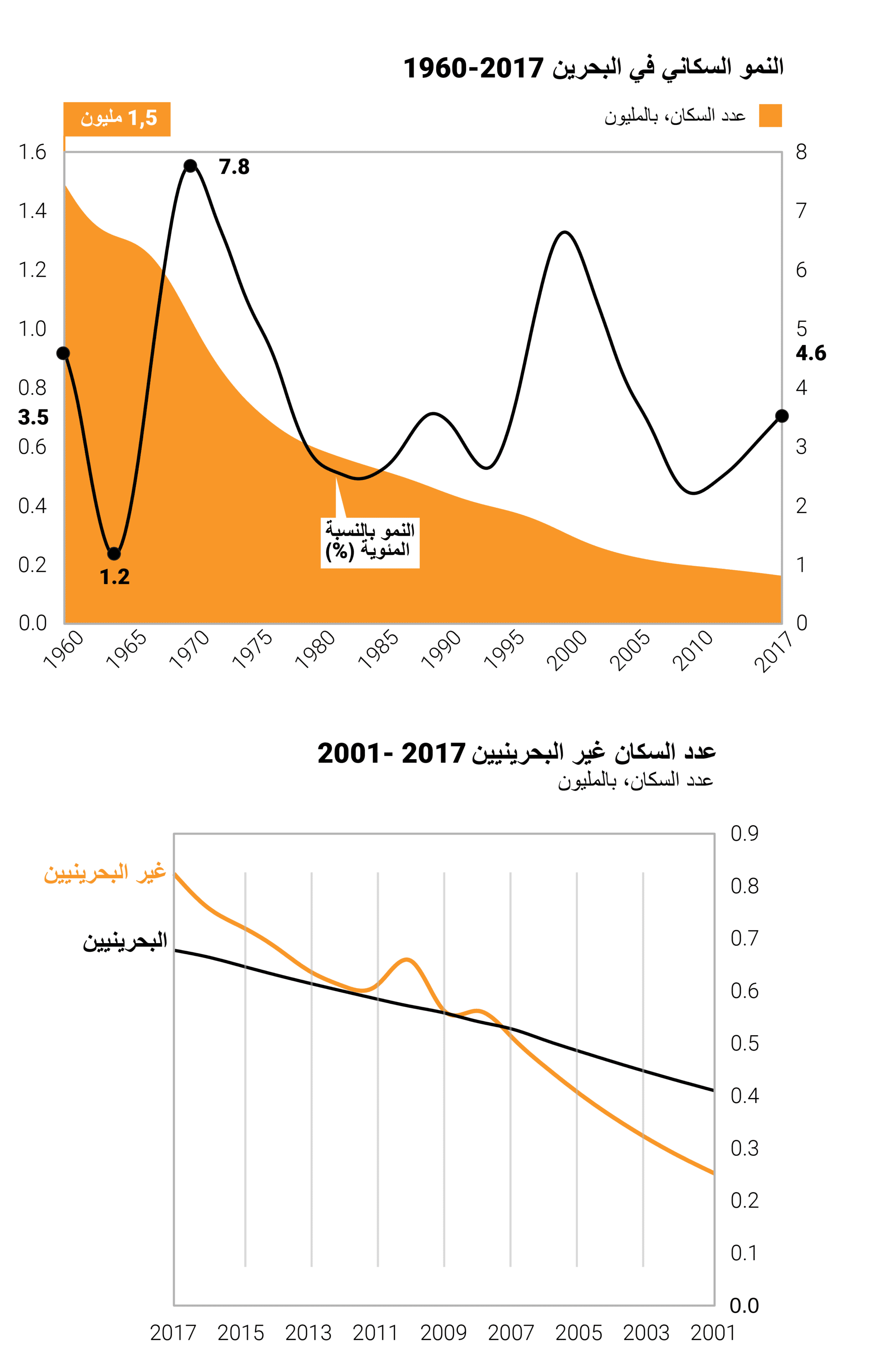 Bahrain Population Growth AR 3000