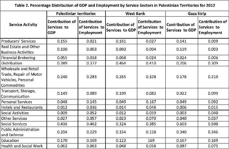 Percentage Distribution of GDP and Employment by Service Sectors in Palestinian Territories for 2012