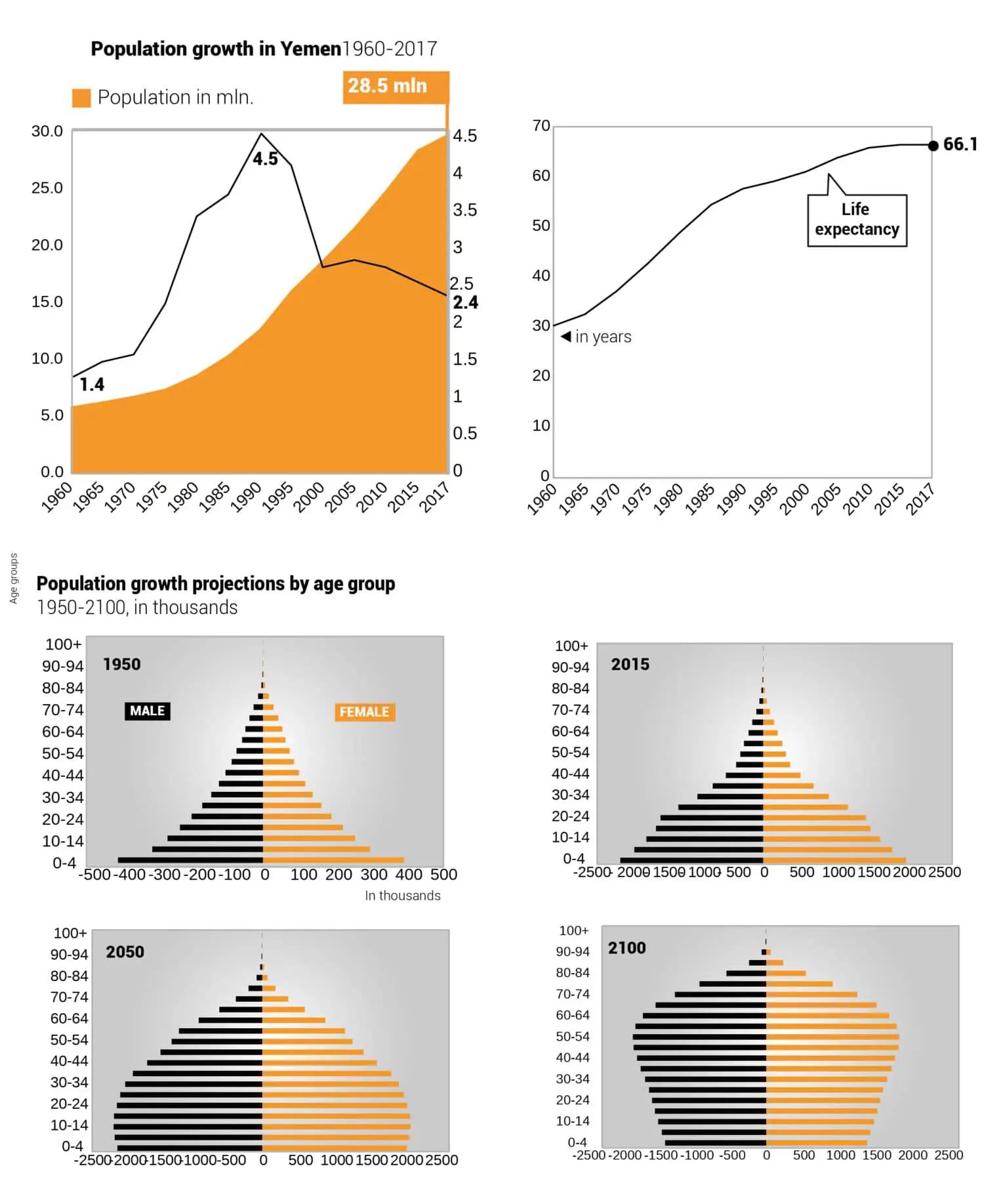 Population of Yemen Chronicle